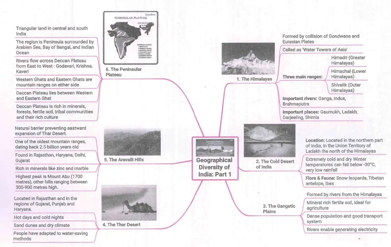 Geographical Diversity of India Mind Map