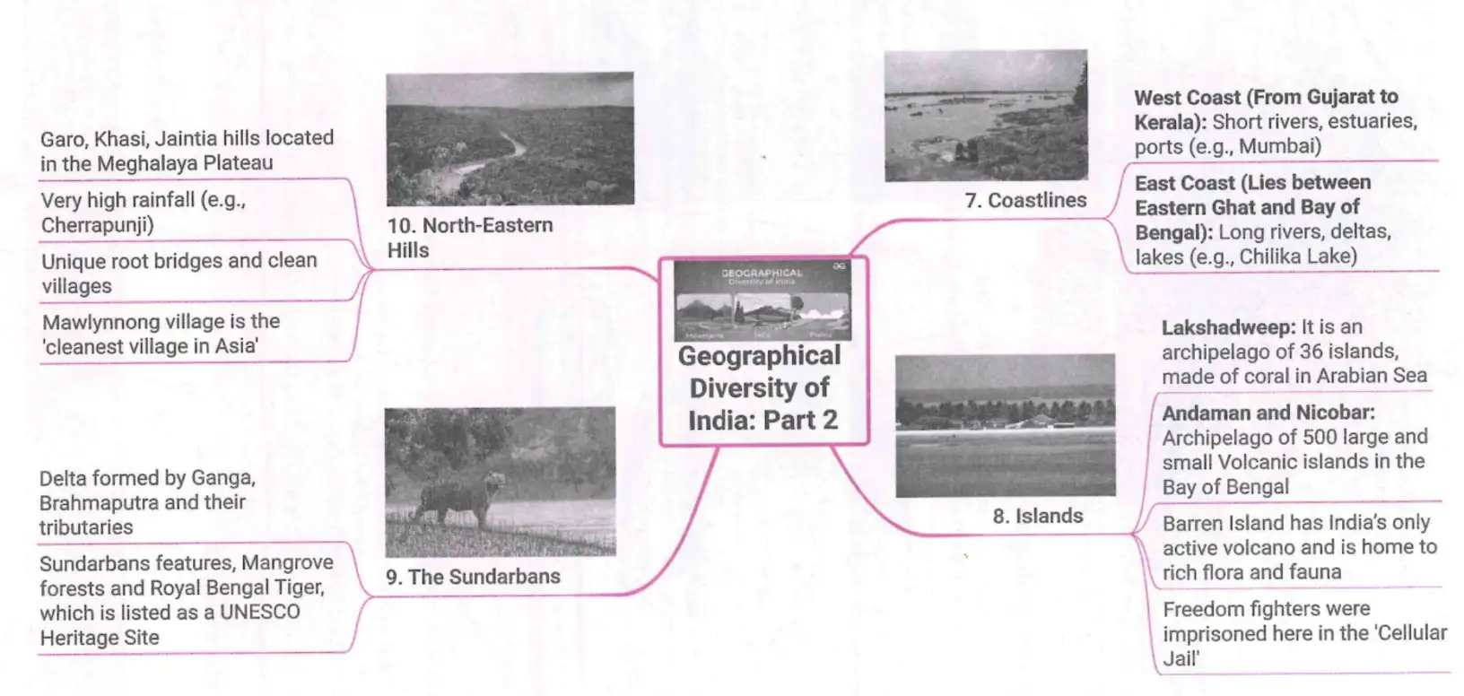 Geographical Diversity of India Mind Map - North-Eastern Hills, Sundarbans, Coastlines, Islands