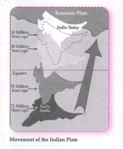 Movement of Indian Tectonic Plate