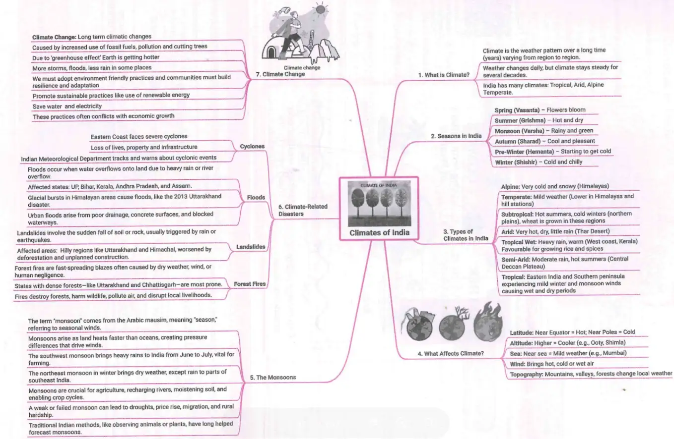 Climates of India Mind Map Mind map of Climates of India