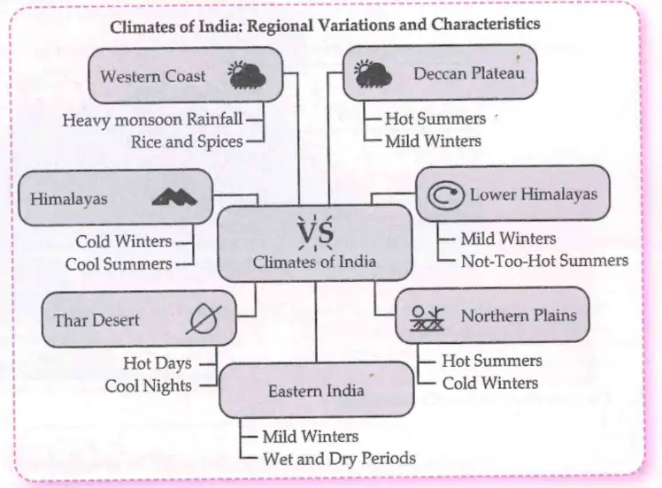 Climate Regions of India Climate regions of India