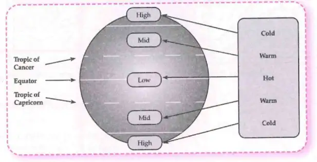 Latitude and Temperature Zones Temperature variation by latitude zones