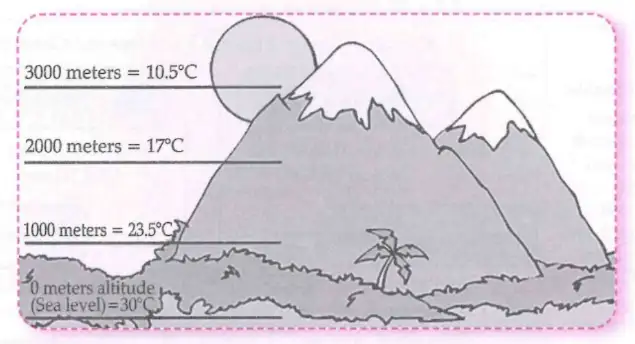 Altitude and Temperature Temperature change with altitude