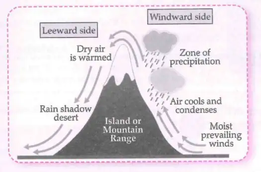 Rain Shadow Effect Rain shadow effect on mountains