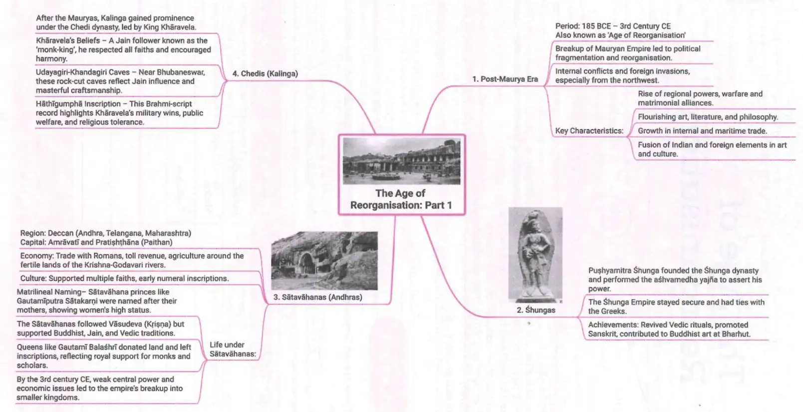 Mind map of Age of Reorganisation Part 1