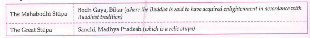 Important Buddhist Stupas in India