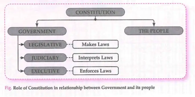 Constitution connecting Government and People