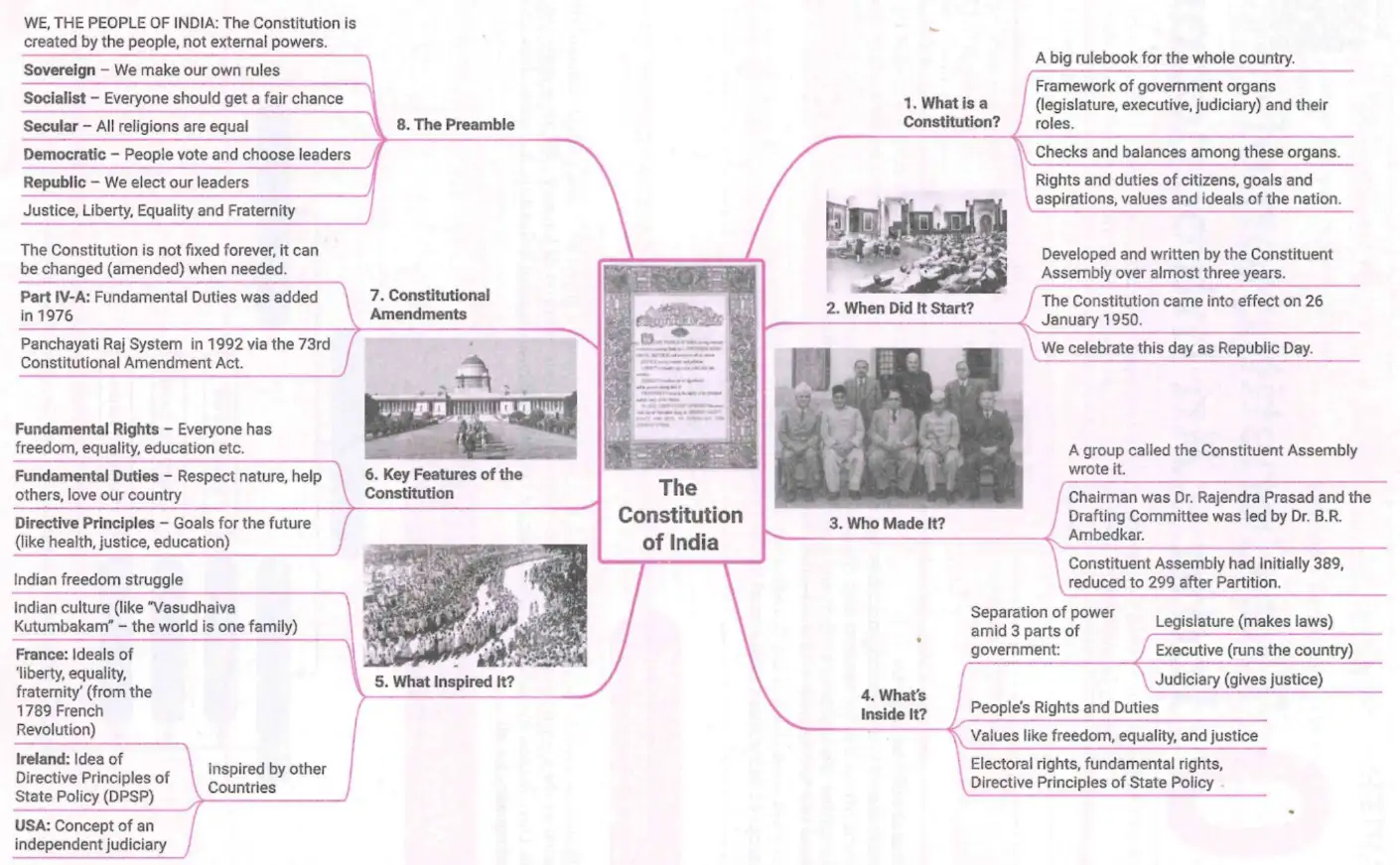 Mind map of Constitution of India