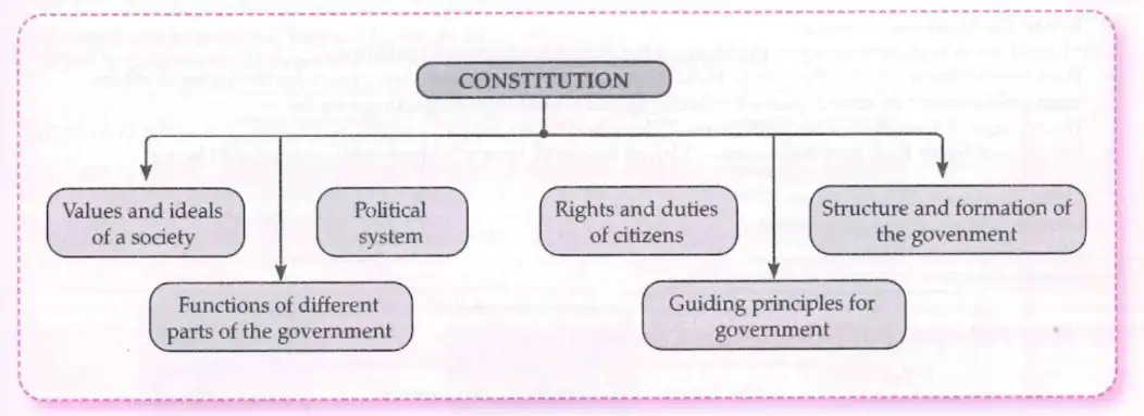 Flowchart of Constitution aspects