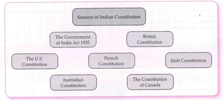 Influences on Indian Constitution