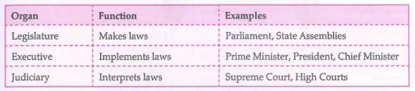 Three branches of government