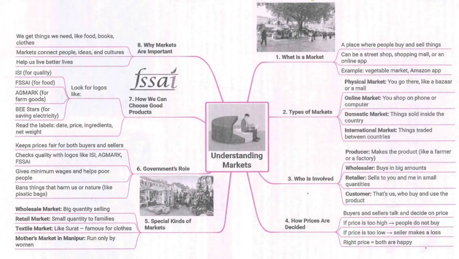 Understanding Markets Mind Map