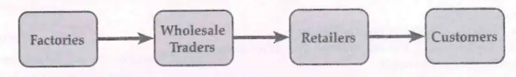 Flowchart of Product Movement