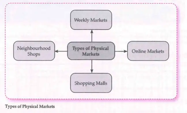 Types of Physical Markets