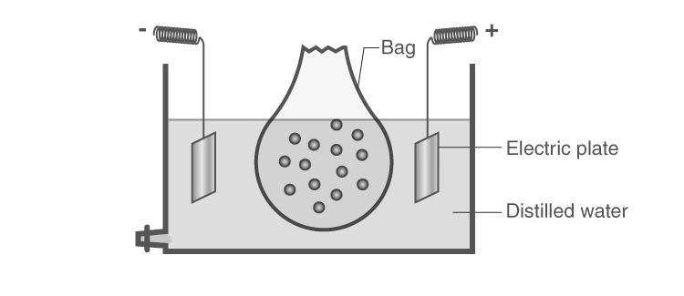 Electrodialysis process with electrical plates