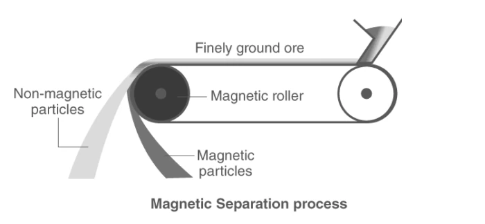 Magnetic separation of ore and gangue