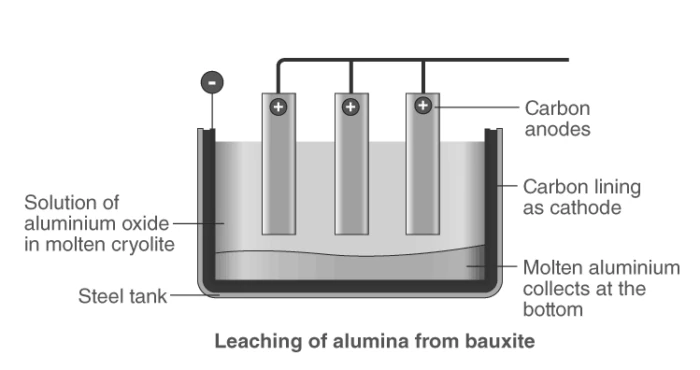 Leaching process for ore concentration