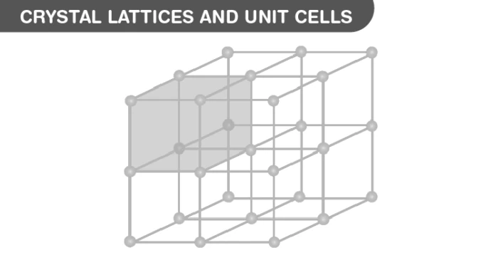 Diagram illustrating crystal lattices and unit cells