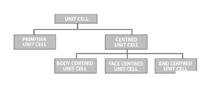 Visual representation of different types of unit cells