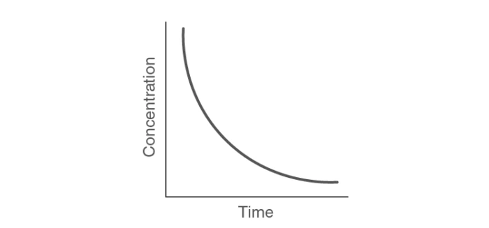 Graph showing concentration versus time for a first-order reaction