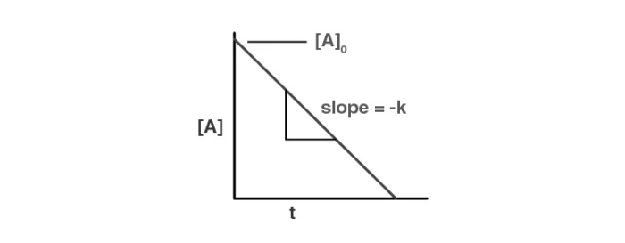 Plot of natural logarithm of concentration versus time for a first-order reaction