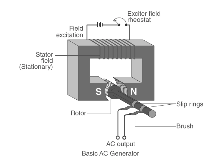 Diagram of an AC Generator