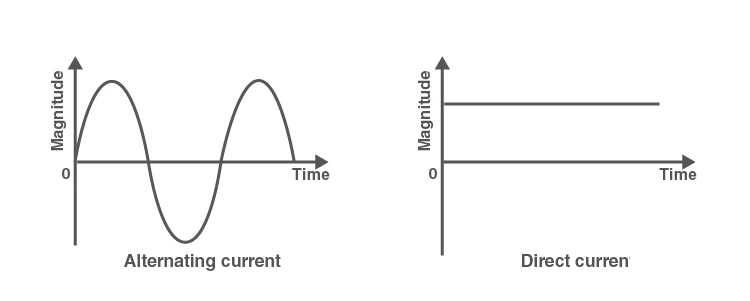 Graph showing the waveform of alternating current