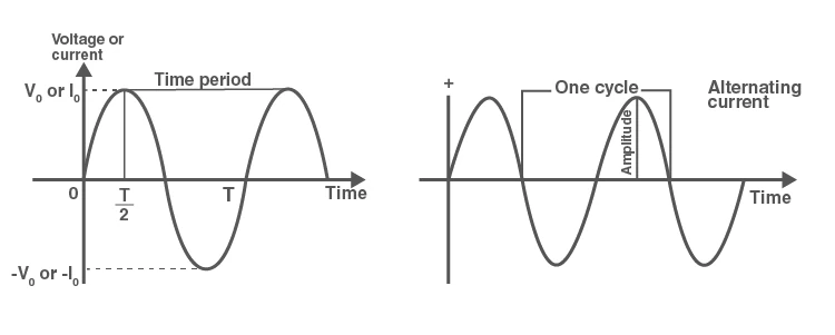 Sinusoidal waveform of alternating current