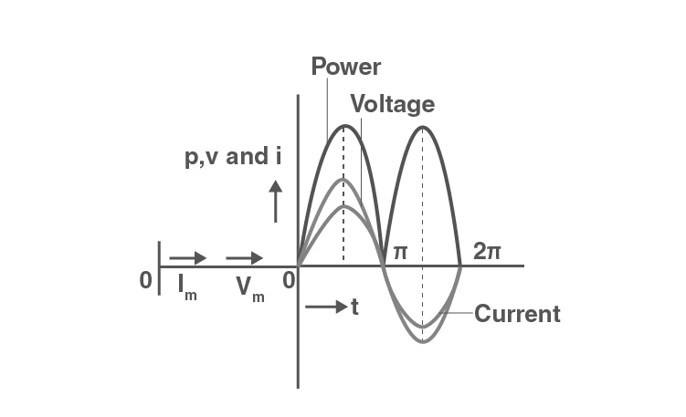 Voltage and current waveforms in resistive AC circuit