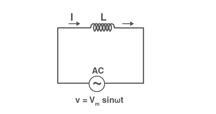 Pure inductive AC circuit diagram