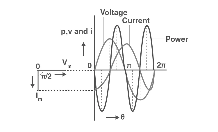 Waveforms showing current lagging voltage in inductive circuit
