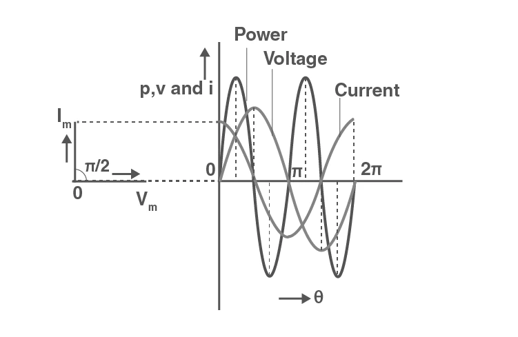 Waveforms showing current leading voltage in capacitive circuit