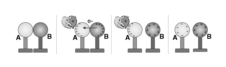 Charging by induction using a positively charged object