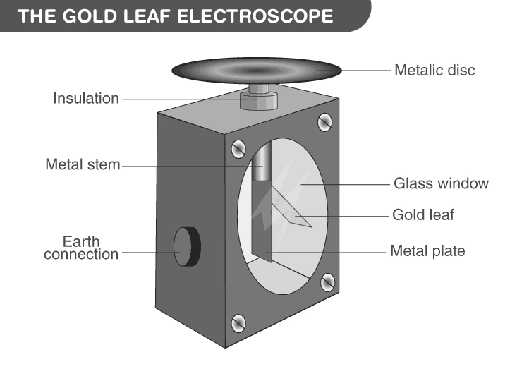 Gold leaf electroscope used for detecting electric charge