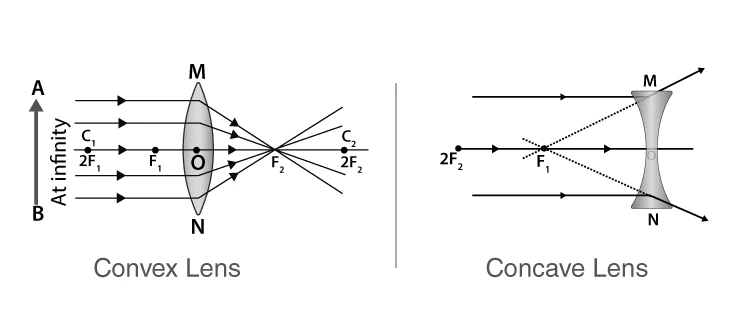 Illustration showing concave and convex lenses