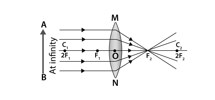 Ray diagram for object at infinity in convex lens