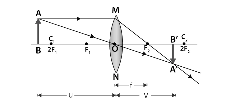 Ray diagram for object beyond center of curvature in convex lens