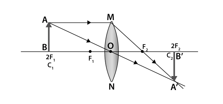 Ray diagram for object at center of curvature in convex lens