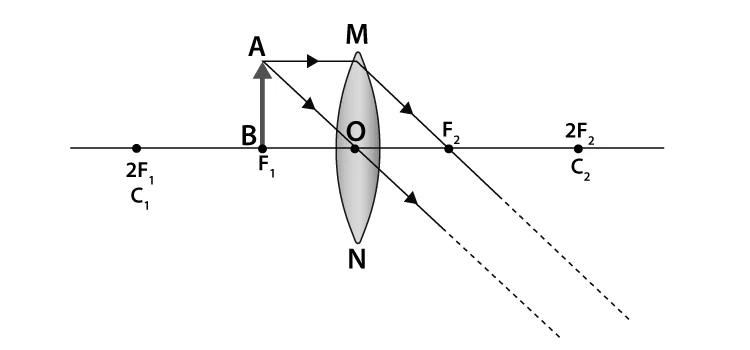Ray diagram for object at focus in convex lens