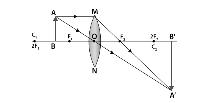 Ray diagram for object between center of curvature and focus in convex lens