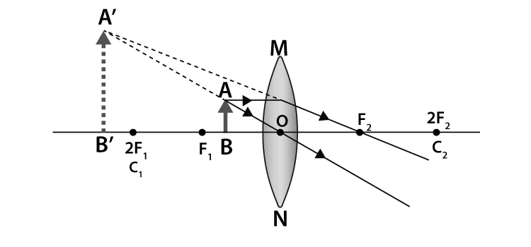 Ray diagram for object between focus and optical center in convex lens