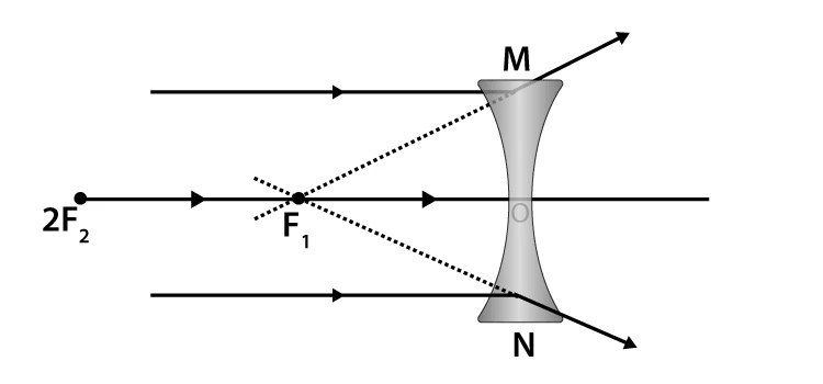 Ray diagram for object at infinity in concave lens