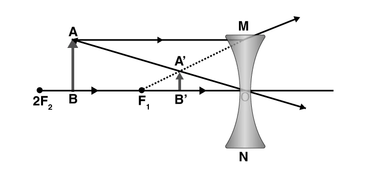 Ray diagram for object at finite distance in concave lens