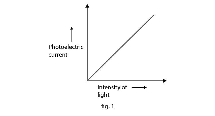 Experimental setup of Davisson and Germer electron diffraction experiment
