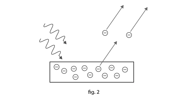 Diagram illustrating photoelectric effect with electrons emitted from metal surface
