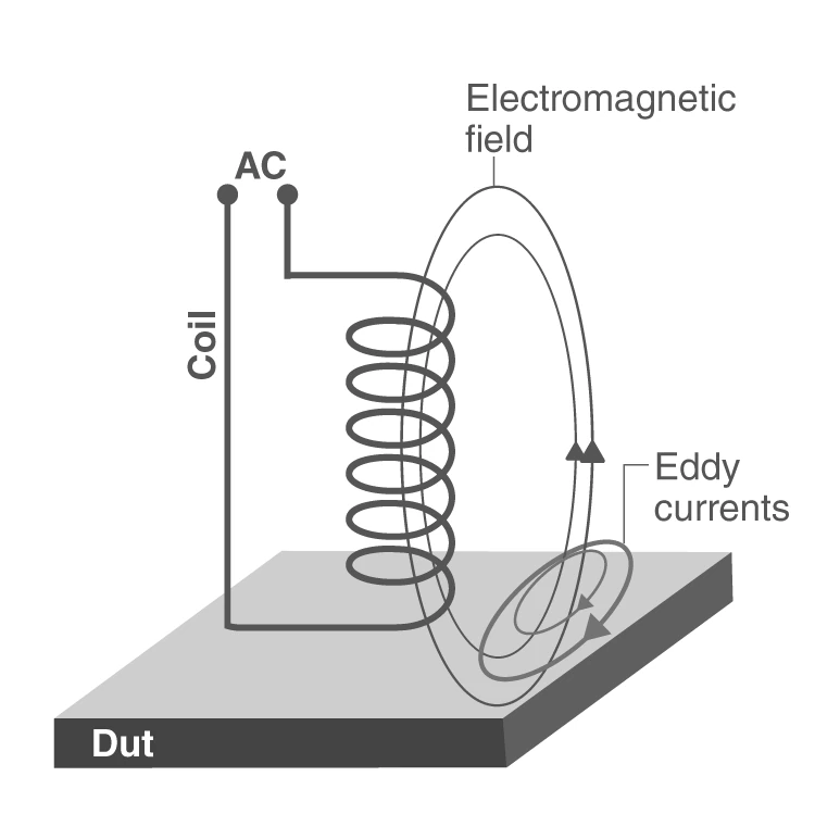 Illustration of Eddy Currents in a Conductor