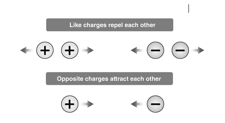 Illustration of Electric Charge