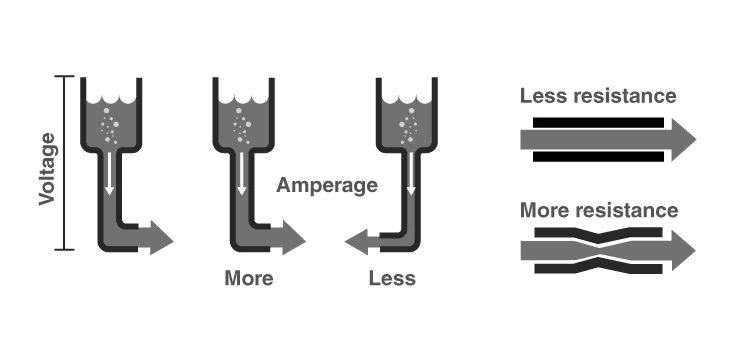Water pipe analogy illustrating electric current flow