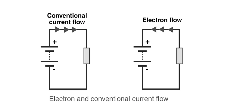 Diagram comparing conventional current flow and electron flow