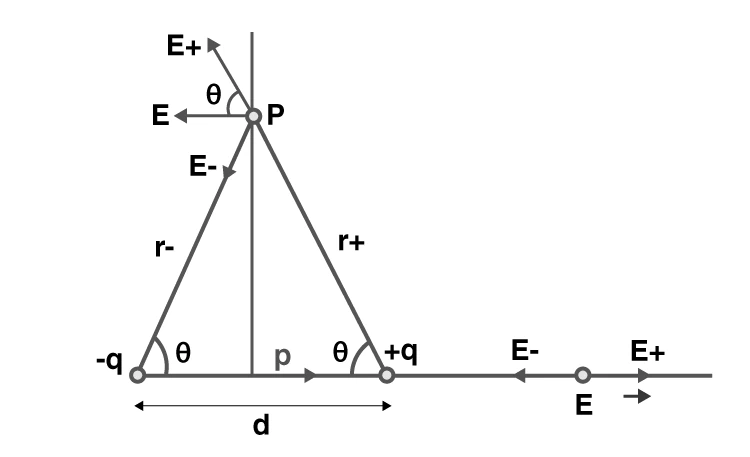 Diagram illustrating the electric field lines of a dipole